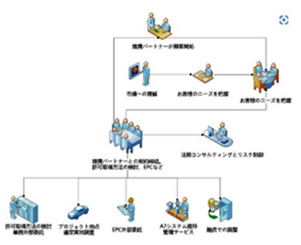 株式会社旺兼工業の小型風力発電　ターンキーサービス